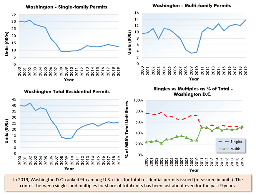 Washington-Arlington-Alexandria Residential Building Permits Chart