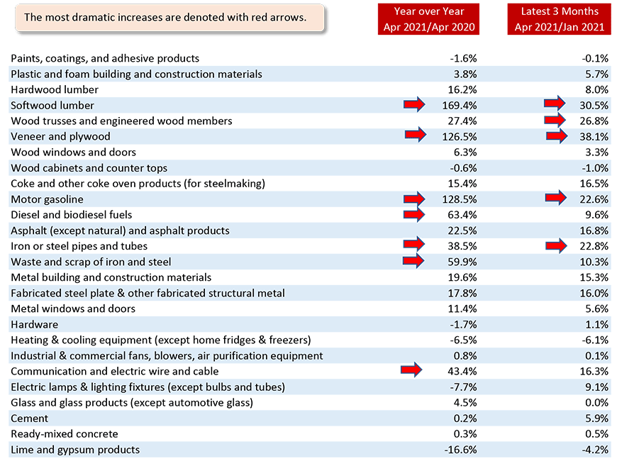 The most dramatic increases are denoted with red arrows - e.g., softwood lumber +169.4%, year over year.