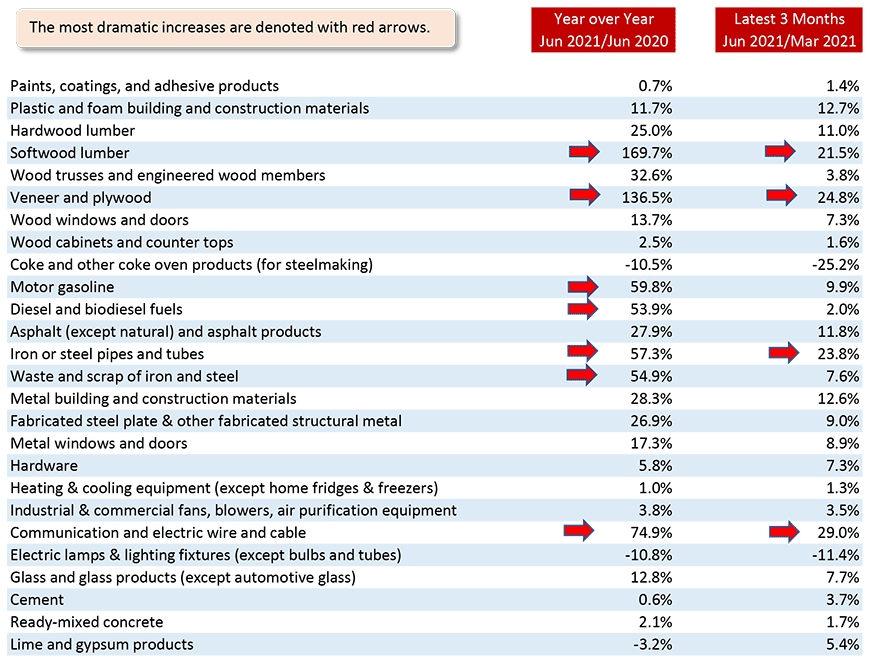 The most dramatic increases are denoted with red arrows - e.g., softwood lumber +169.7%, year over year.