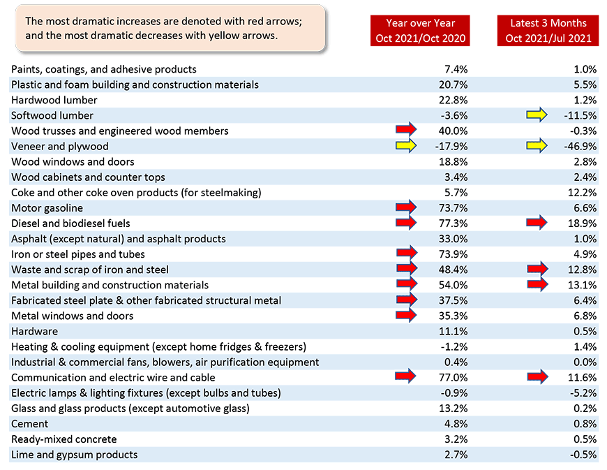 The most dramatic increases are denoted with red arrows - e.g., diesel and biodiesel fuels +77.3%, year over year.