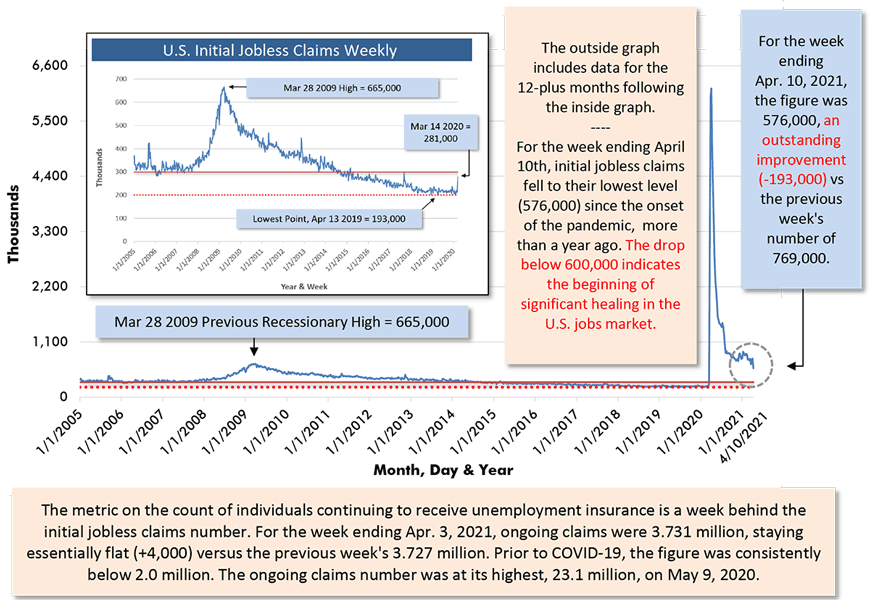 For the week ending Apr. 10, 2021, the figure was 576,000, an outstanding improvement (-193,000) vs the previous week's number of 769,000.