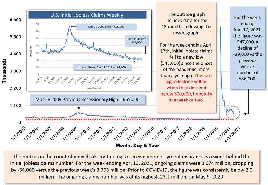 For the week ending Apr. 17, 2021, the figure was 547,000, a decline of -39,000 vs the previous week's number of 586,000.