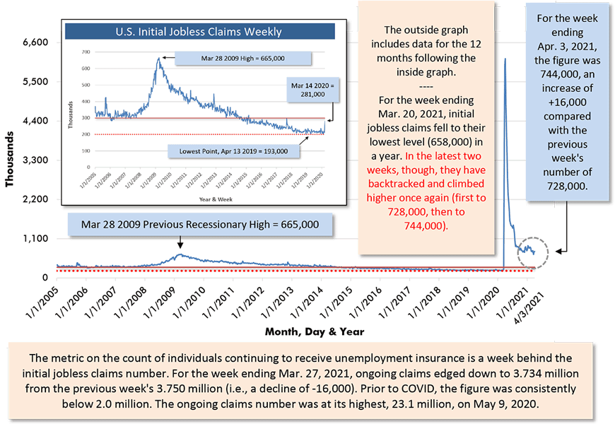 For the week ending Apr. 3, 2021, the figure was 744,000, an increase of +16,000 compared with the previous week's number of 728,000.