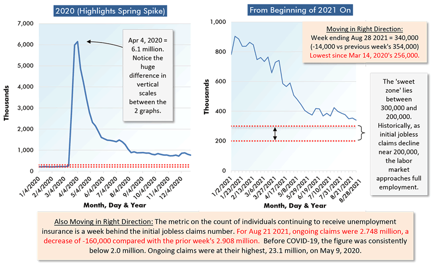 Moving in Right Direction: Week ending Aug 28 2021 = 340,000 (-14,000 vs previous week's 354,000) Lowest since Mar 14, 2020's 256,000.