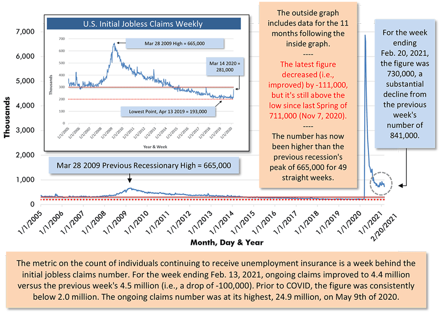 For the week ending Feb. 20, 2021, the figure was 730,000, a substantial decline from the previous week's number of 841,000.