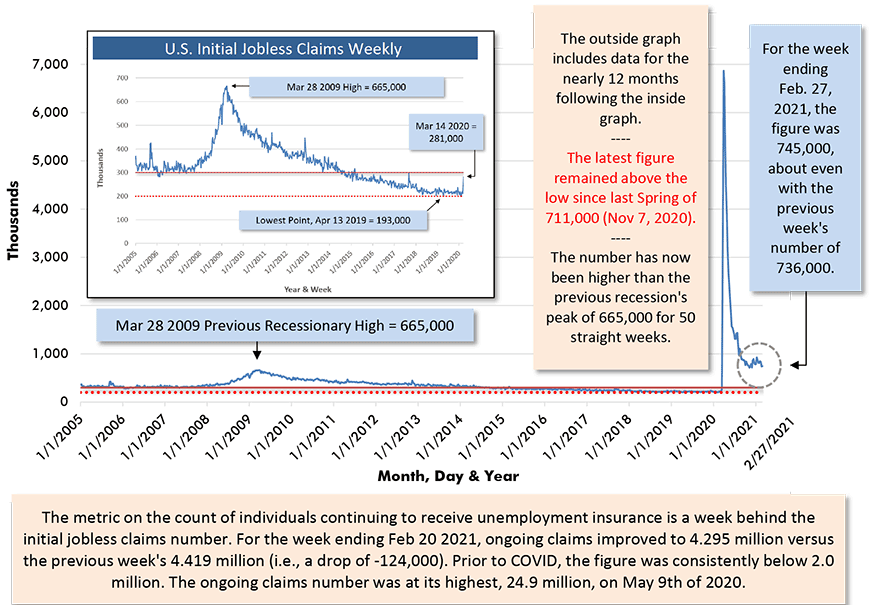 For the week ending Feb. 27, 2021, the figure was 745,000, about even with the previous week's number of 736,000.