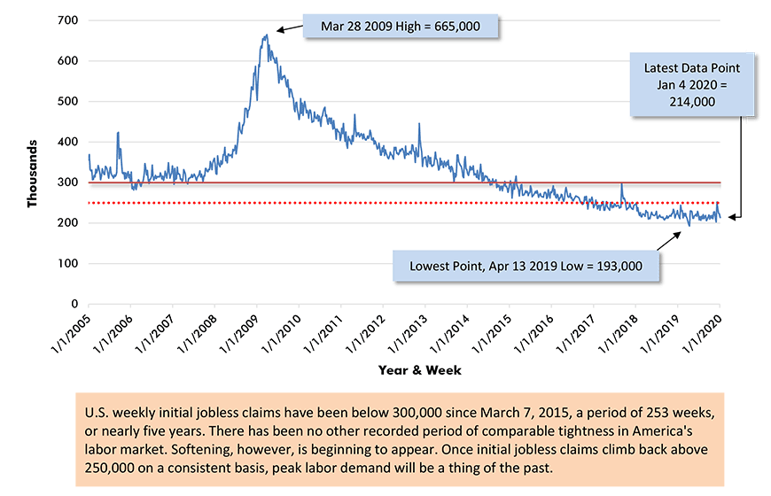U.S. Initial Jobless Claims Weekly  Chart