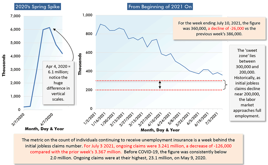 For the week ending July 10, 2021, the figure was 360,000, a decline of -26,000 vs the previous week's 386,000.