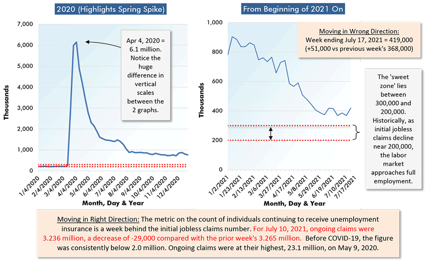 走向错误的方向:截至2021年7月17日的一周= 419,000(+51,000比前一周的368,000)