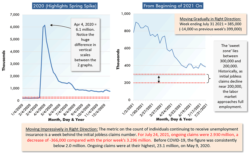 Moving Gradually in Right Direction: Week ending July 31 2021 = 385,000 (-14,000 vs previous week's 399,000)