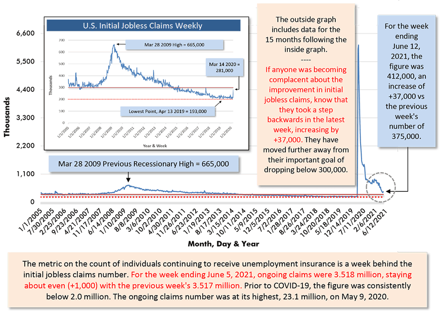 For the week ending June 12, 2021, the figure was 412,000, an increase of +37,000 vs the previous week's number of 375,000.