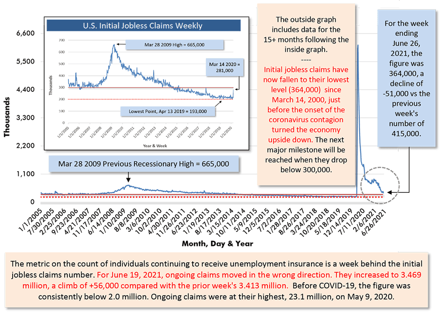 For the week ending June 26, 2021, the figure was 364,000, a decline of -51,000 vs the previous week's number of 415,000.