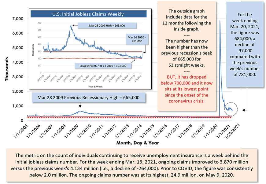 For the week ending Mar. 20, 2021, the figure was 684,000, a decline of -97,000 compared with the previous week's number of 781,000.