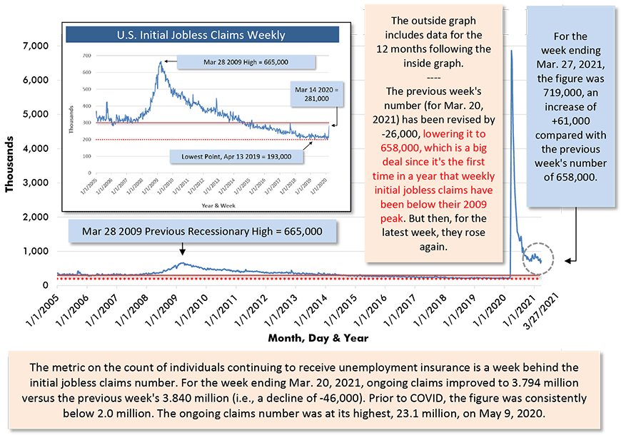 For the week ending Mar. 27, 2021, the figure was 719,000, an increase of  +61,000 compared with the previous week's number of 658,000.