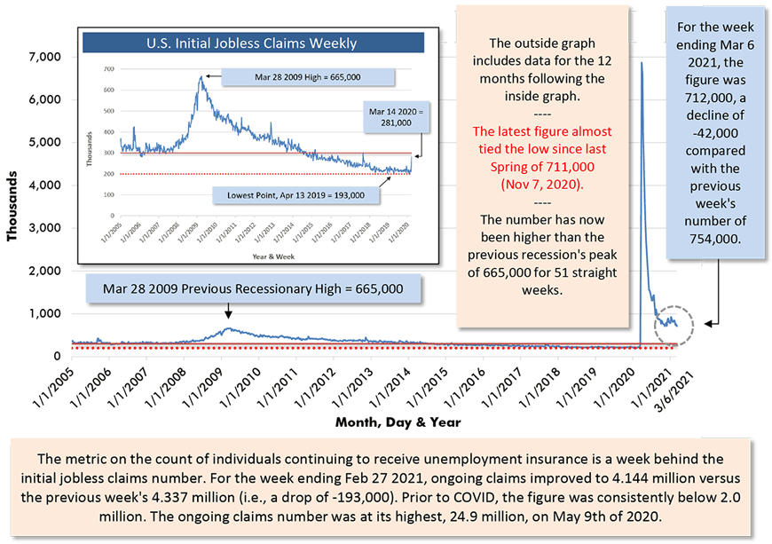 在截至2021年3月6日的一周，这一数字为71.2万人，比前一周的75.4万人减少了4.2万人。