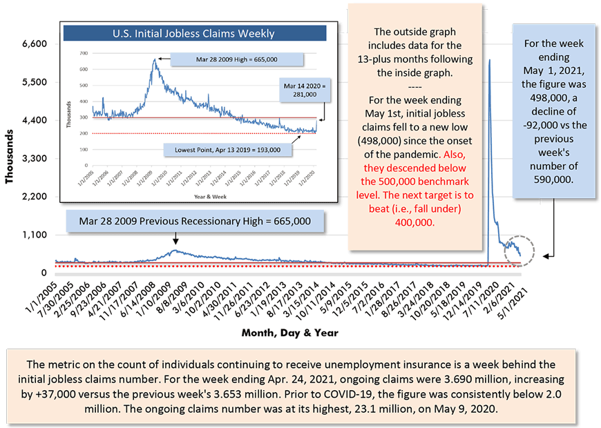 For the week ending May 1, 2021, the figure was 498,000, a decline of -92,000 vs the previous week's number of 590,000.