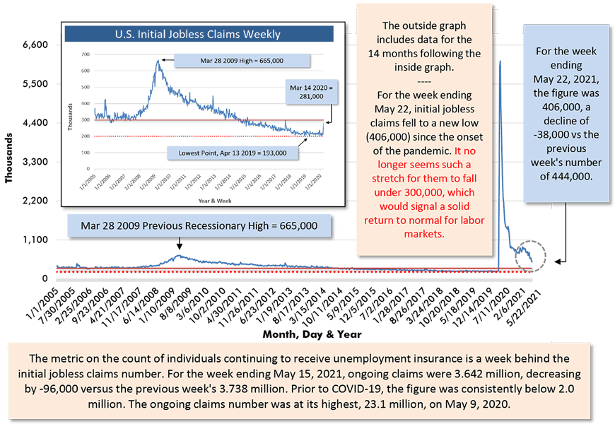 For the week ending May 22, 2021, the figure was 406,000, a decline of -38,000 vs the previous week's number of 444,000.