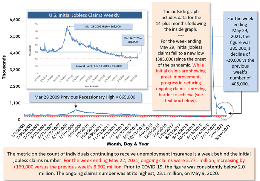 For the week ending May 29, 2021, the figure was 385,000, a decline of -20,000 vs the previous week's number of 405,000.