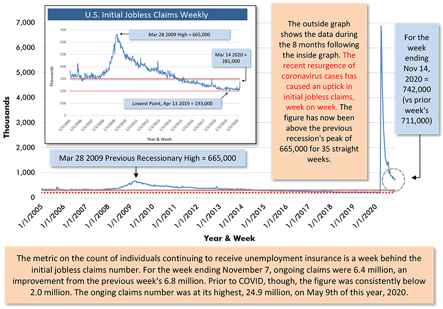 U.S. Initial Jobless Claims Weekly Chart