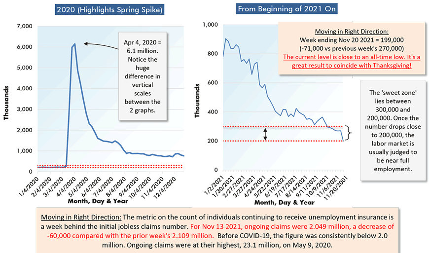 Moving in Right Direction: Week ending Nov 20 2021 = 199,000 (-71,000 vs previous week's 270,000) The current level is close to an all-time low. It's a great result to coincide with Thanksgiving!