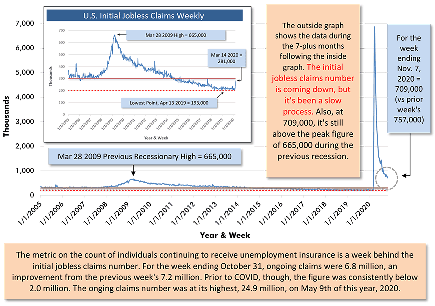 U.S. Initial Jobless Claims Weekly - as of October 24, 2020 Chart