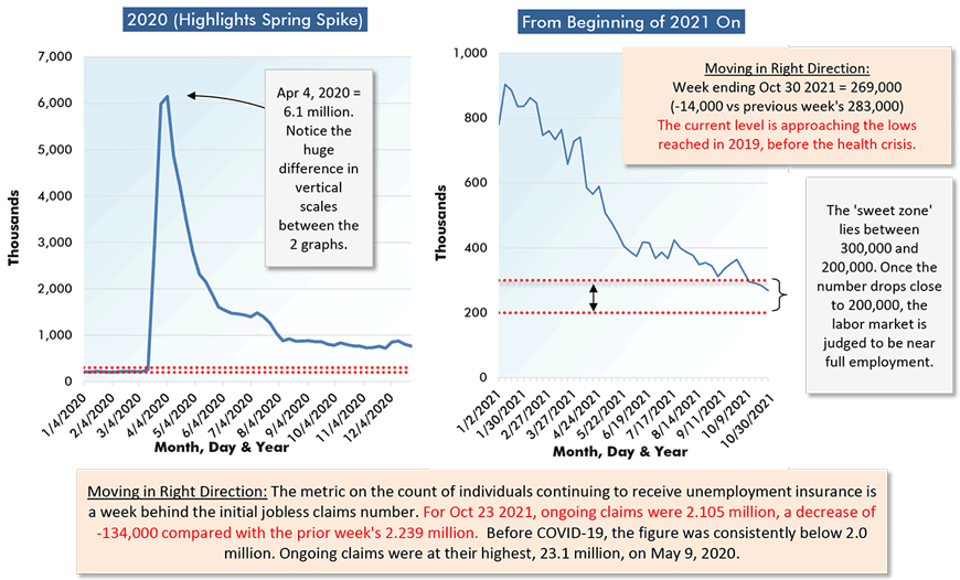 Moving in Right Direction: Week ending Oct 30 2021 = 269,000
(-14,000 vs previous week's 283,000) The current level is approaching the lows reached in 2019, before the health crisis.