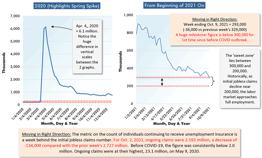 Moving in Right Direction: Week ending Oct. 9, 2021 = 293,000 (-36,000 vs previous week's 329,000) A huge milestone: figure is below 300,000 for 1st time since before COVID outbreak.