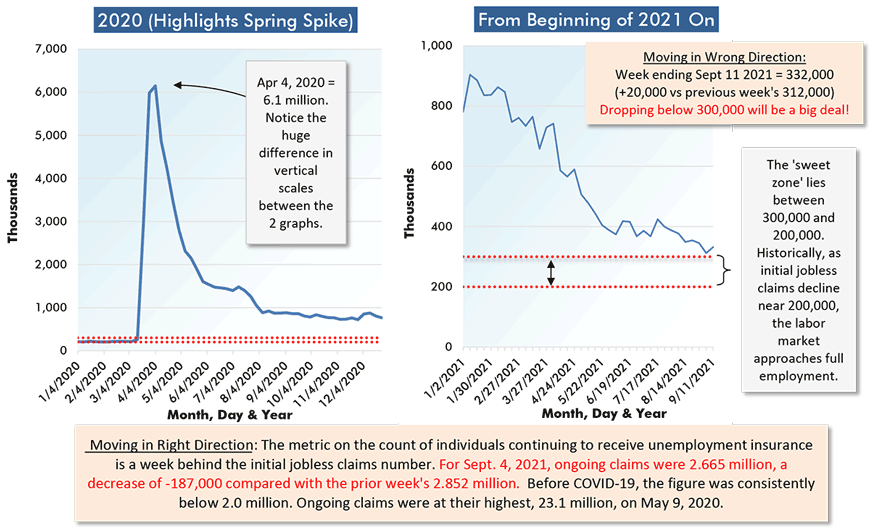 Moving in Wrong Direction: Week ending Sept 11 2021 = 332,000 (+20,000 vs previous week's 312,000) Dropping below 300,000 will be a big deal! 