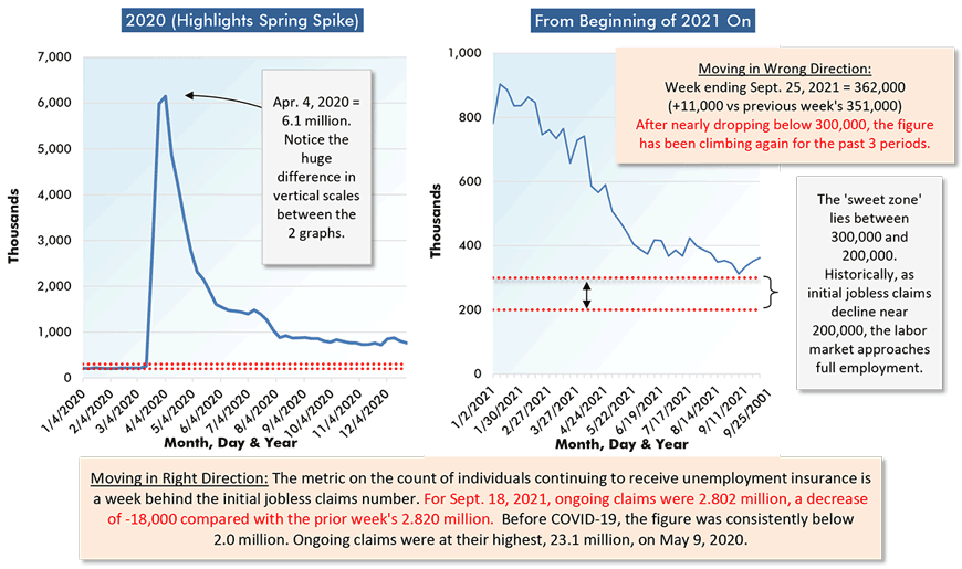 Moving in Wrong Direction: Week ending Sept. 25, 2021 = 362,000 (+11,000 vs previous week's 351,000) After nearly dropping below 300,000, the figure has been climbing again for the past 3 periods.