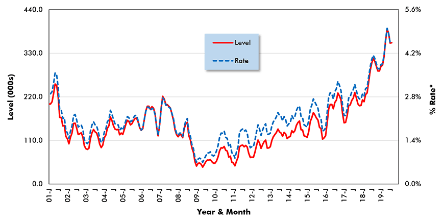 U.S. Construction Job Openings (from JOLTS Report)