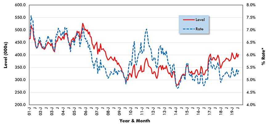 U.S. Construction Job Hires (from JOLTS Report)