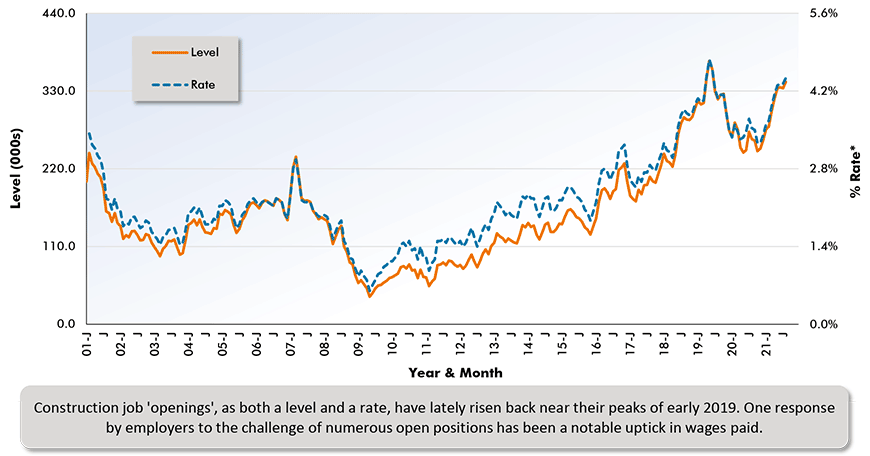 Construction job 'openings', as both a level and a rate, have lately risen back near their peaks of early 2019. One response by employers to the challenge of numerous open positions has been a notable uptick in wages paid.
