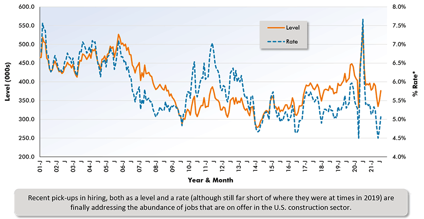 Recent pick-ups in hiring, both as a level and a rate (although still far short of where they were at times in 2019) are finally addressing the abundance of jobs that are on offer in the U.S. construction sector.