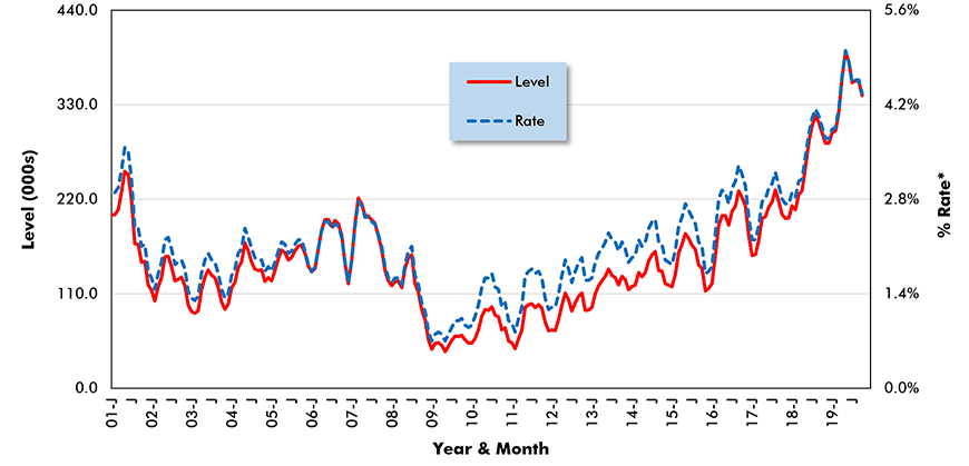 U.S. Construction Job Openings (from JOLTS Report)