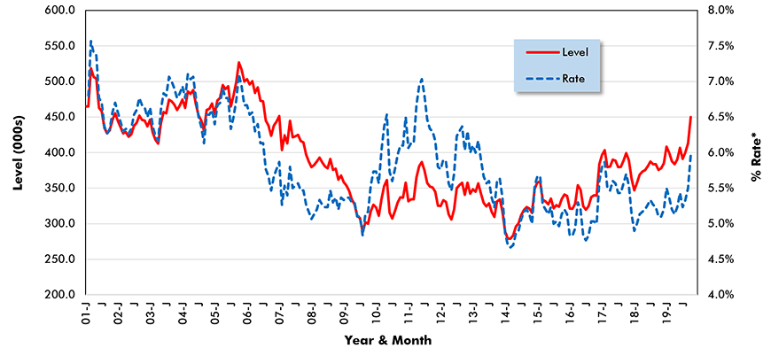 U.S. Construction Job Hires (from JOLTS Report)