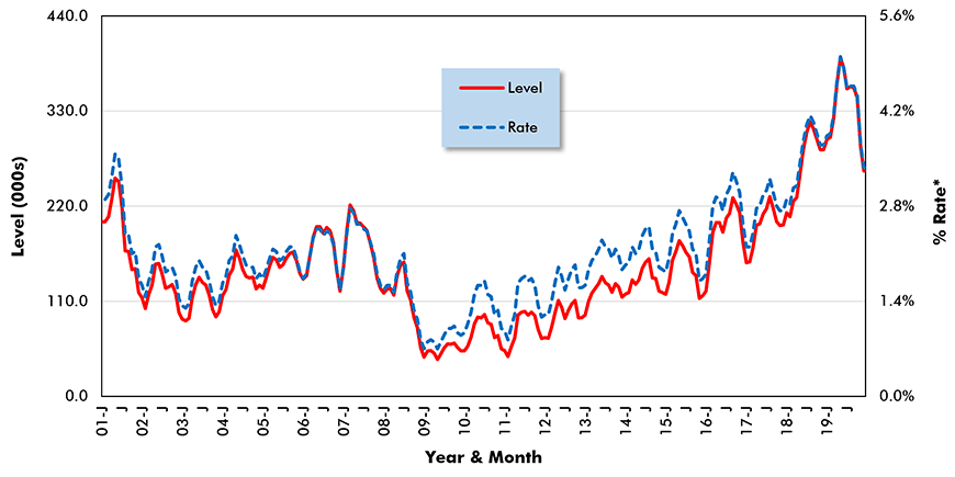U.S. Construction Job Openings (from JOLTS Report)