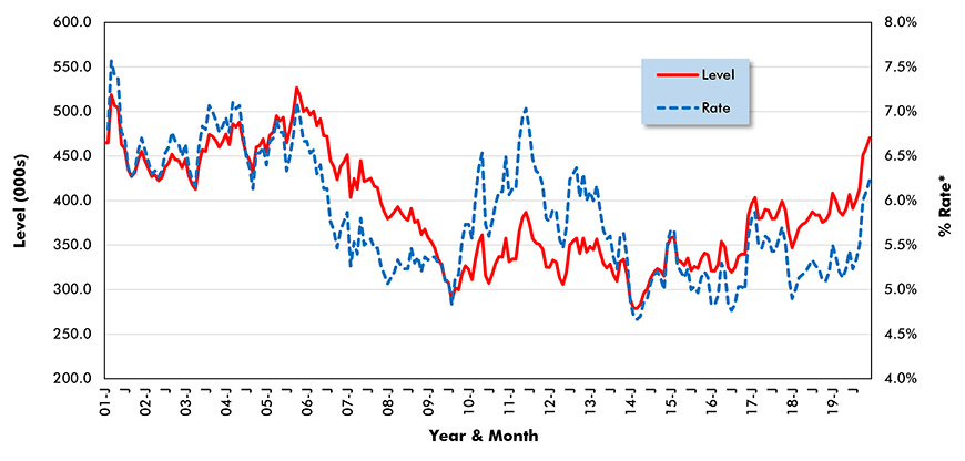 U.S. Construction Job Hires (from JOLTS Report)