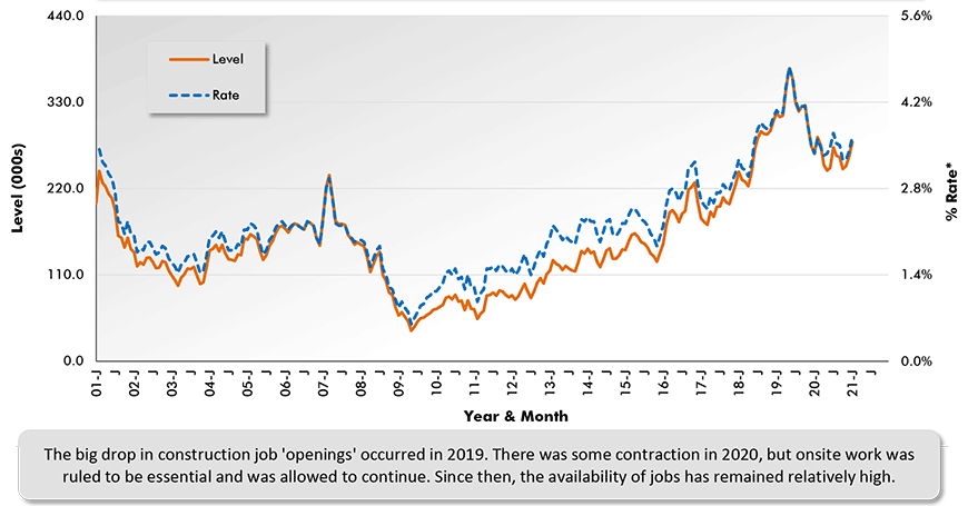 U.S. Construction Job Openings (from JOLTS Report) Chart