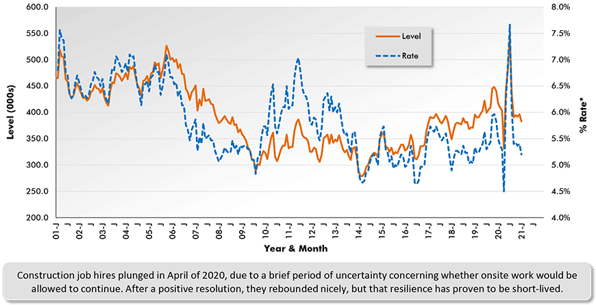 U.S. Construction Job Hires (from JOLTS Report) Chart