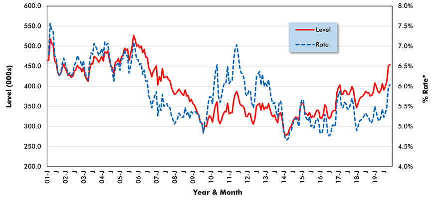 U.S. Construction Job Hires (from JOLTS Report)
