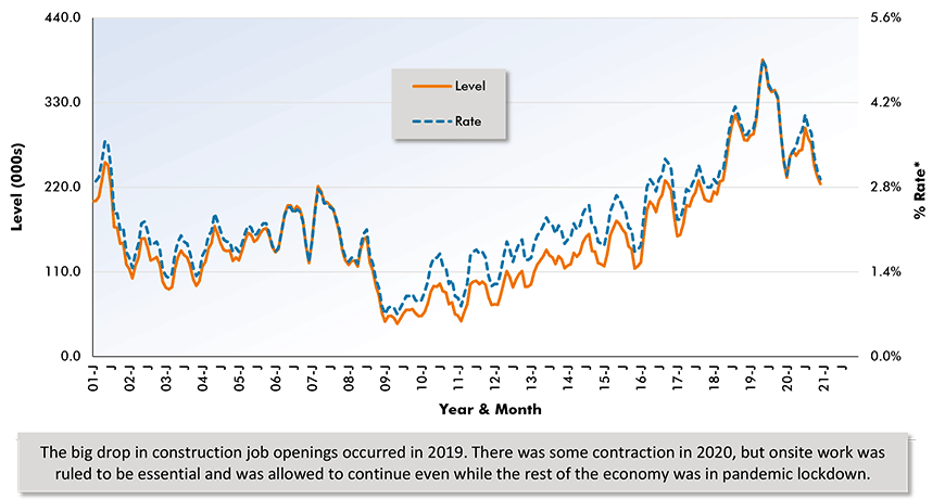 U.S. Construction Job Openings (from JOLTS Report) Chart