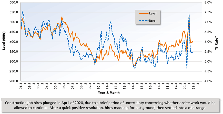 U.S. Construction Job Hires (from JOLTS Report) Chart