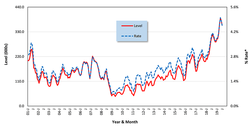 U.S. Construction Job Openings (from JOLTS Report)