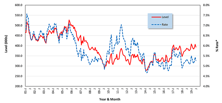 U.S. Construction Job Hires (from JOLTS Report)