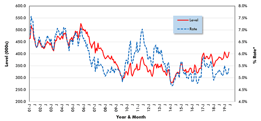 U.S. Construction Job Hires (from JOLTS Report)