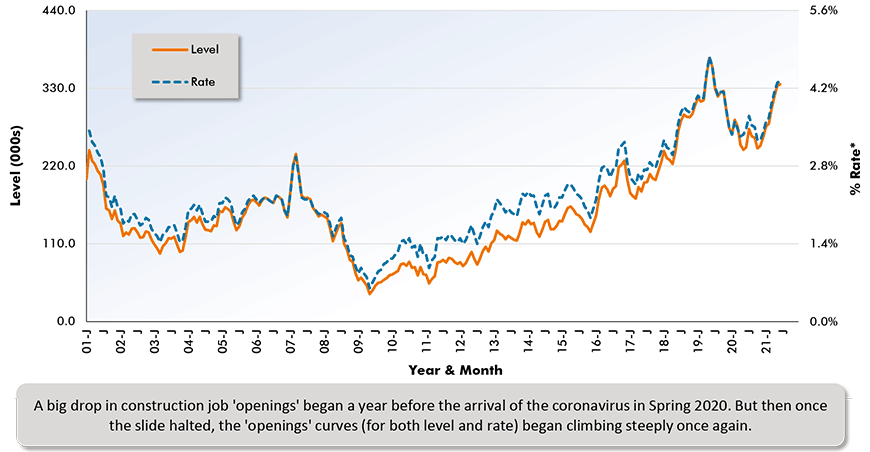 A big drop in construction job 'openings' began a year before the arrival of the coronavirus in Spring 2020. But then once the slide halted, the 'openings' curves (for both level and rate) began climbing steeply once again.