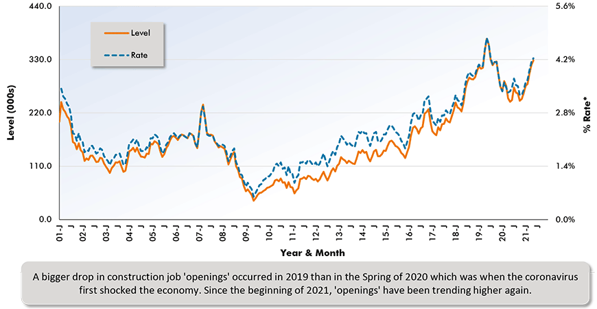 A bigger drop in construction job 'openings' occurred in 2019 than in the Spring of 2020 which was when the coronavirus first shocked the economy. Since the beginning of 2021, 'openings' have been trending higher again.