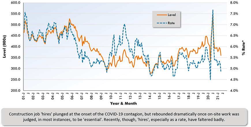 Construction job 'hires' plunged at the onset of the COVID-19 contagion, but rebounded dramatically once on-site work was judged, in most instances, to be 'essential'. Recently, though, 'hires', especially as a rate, have faltered badly.