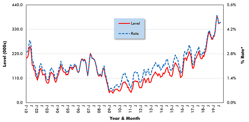 U.S. Construction Job Openings (from JOLTS Report)