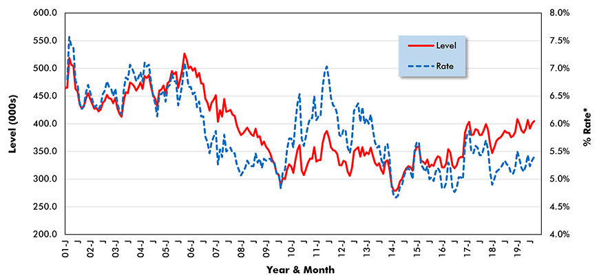 U.S. Construction Job Hires (from JOLTS Report)